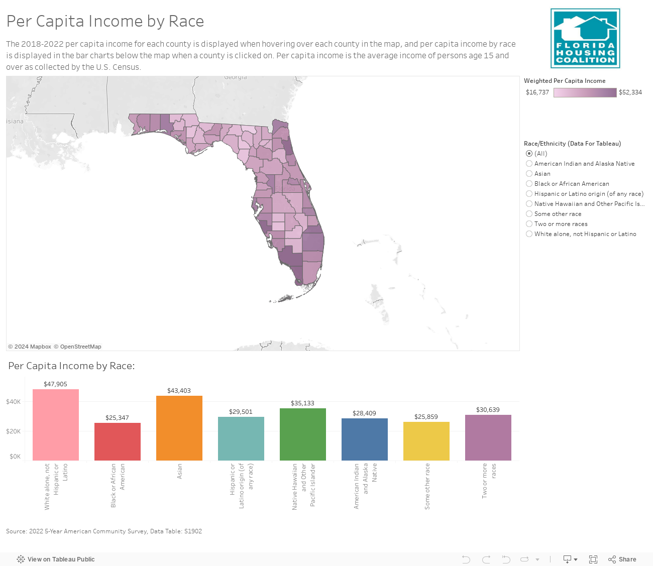 Per Capita Income by Race 