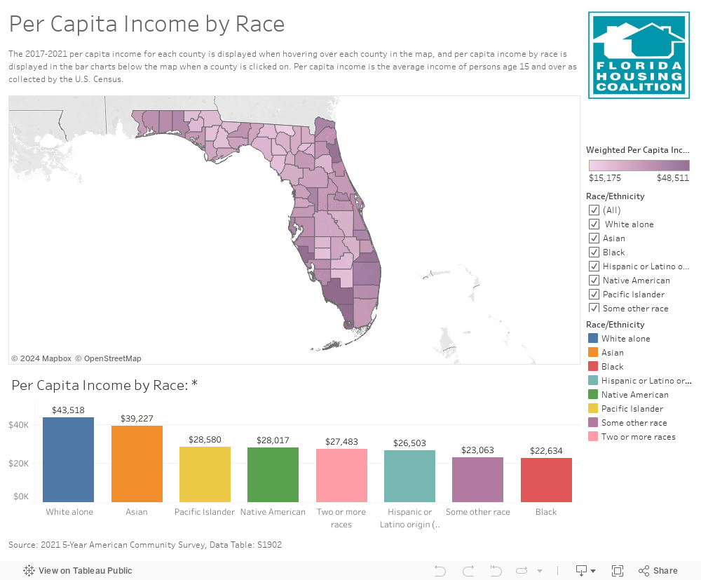 Per Capita Income by Race 