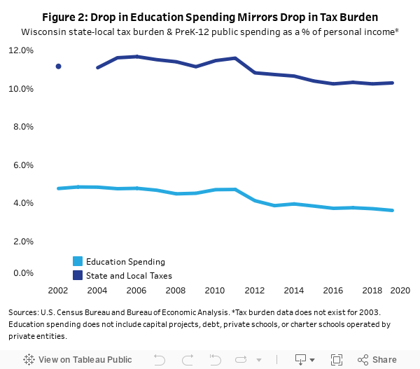 Figure 2: Drop in Education Spending Mirrors Drop in Tax BurdenWisconsin state-local tax burden & PreK-12 public spending as a % of personal income* 