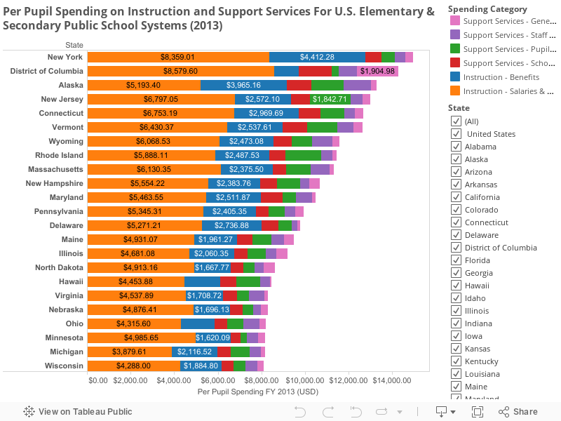 Per Pupil Spending on Instruction and Support Services For U.S. Elementary & Secondary Public School Systems (2013) 