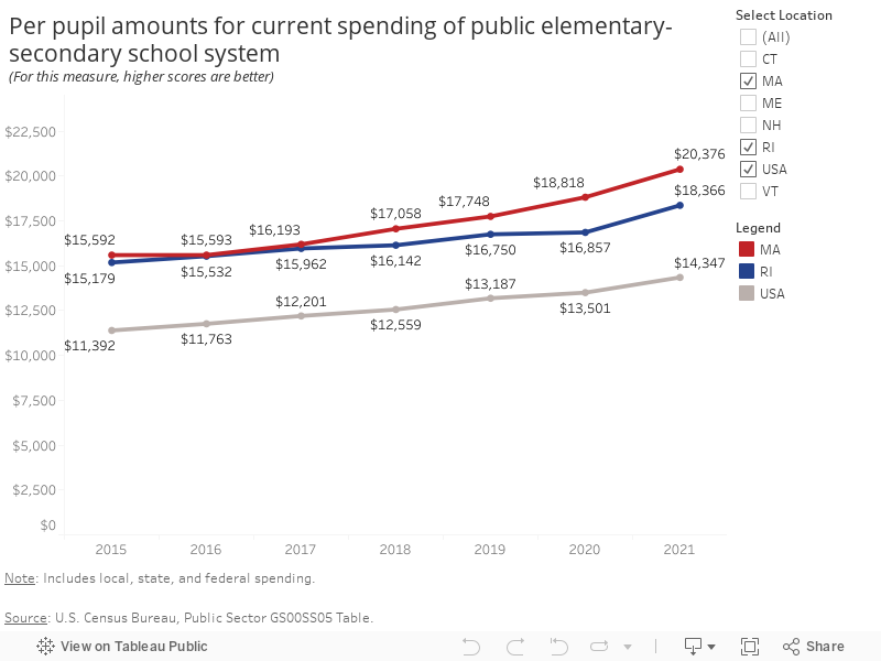 Per-Pupil Spending(For this measure, higher scores are better) 
