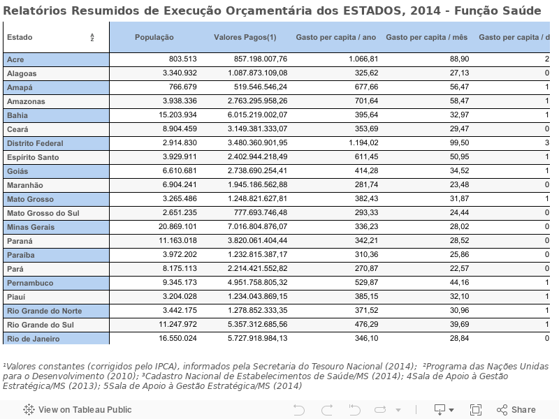 Relatórios Resumidos de Execução Orçamentária dos ESTADOS, 2014 - Função Saúde 