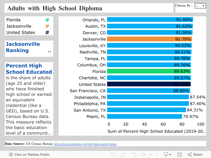  Adults with High School Diploma 