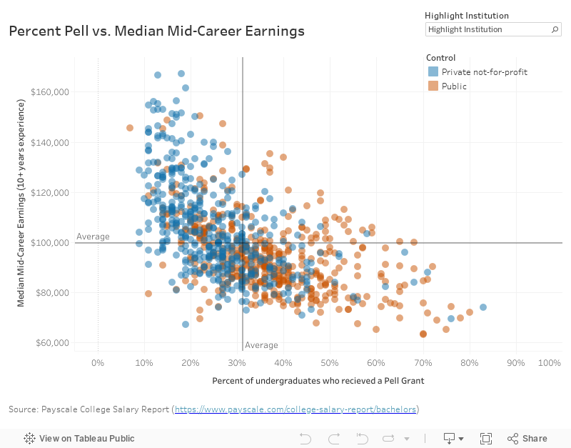 Earnings vs. Pell 