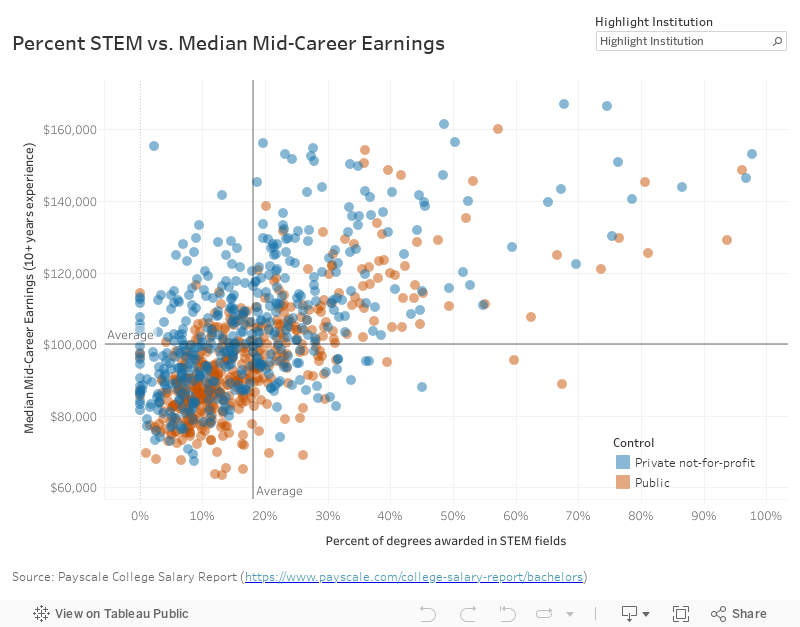 Earnings vs. STEM 