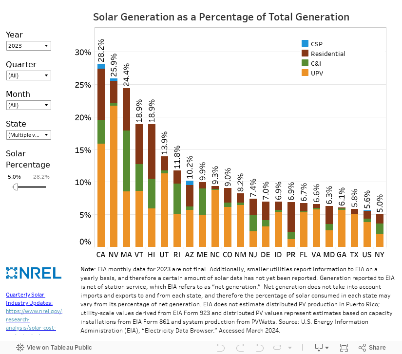 Solar Percent by State and Type 