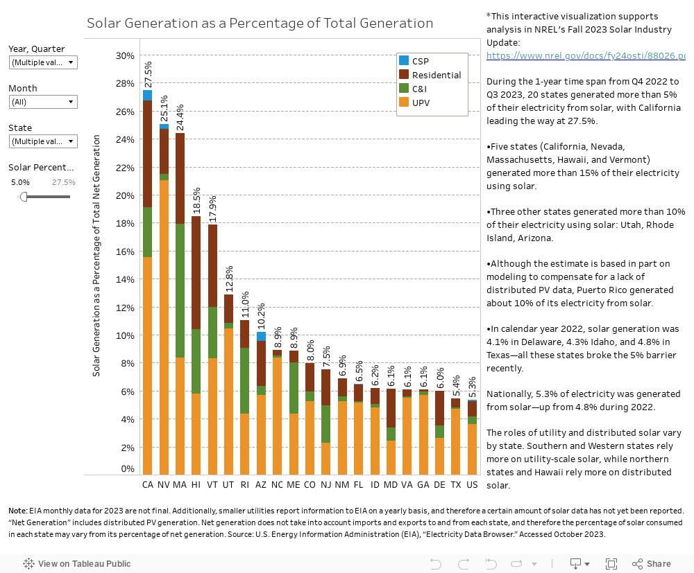 Solar Gen by State and Type 