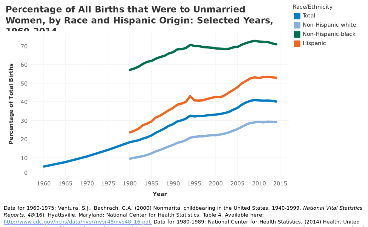 Percentage of All Births that Were to Unmarried Women, by Race and