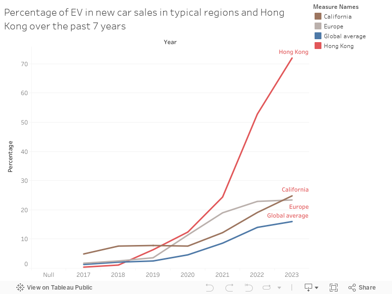 Percentage of EV in new car sales in typical regions and Hong Kong over the past 7 years 
