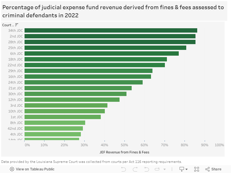Percentage of Judicial Expense Fund Revenue Derived from Fines & Fees Assessed to Criminal Defendants in 2022 