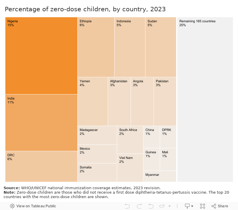 Percentage of zero dose children, by country, 2023 