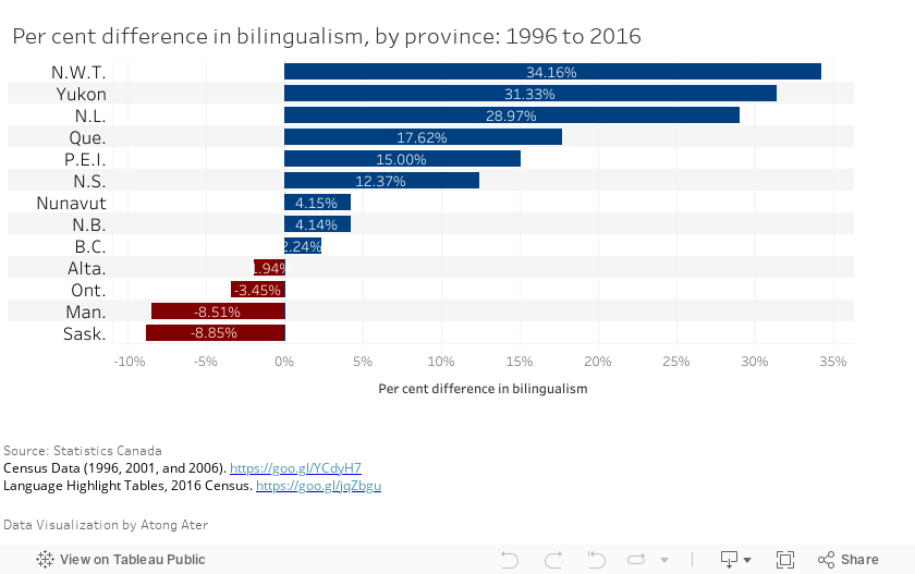 Per cent difference in billingualism 