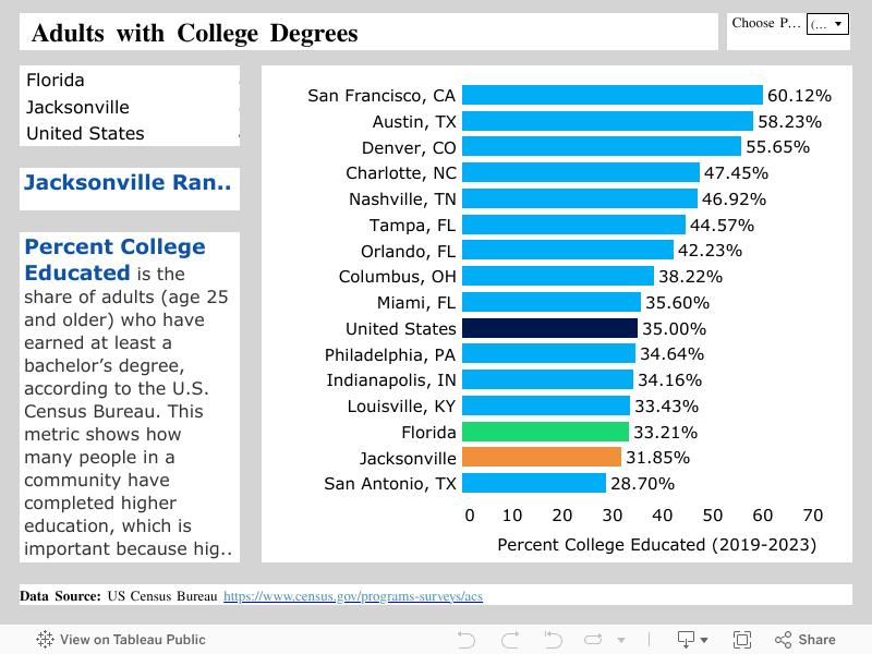  Adults with College Degrees 