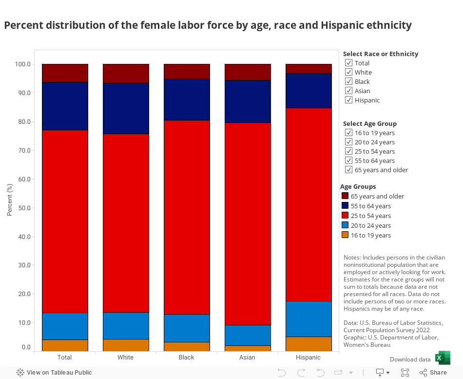 Percent distribution of the female labor force by age, race and Hispanic ethnicity 