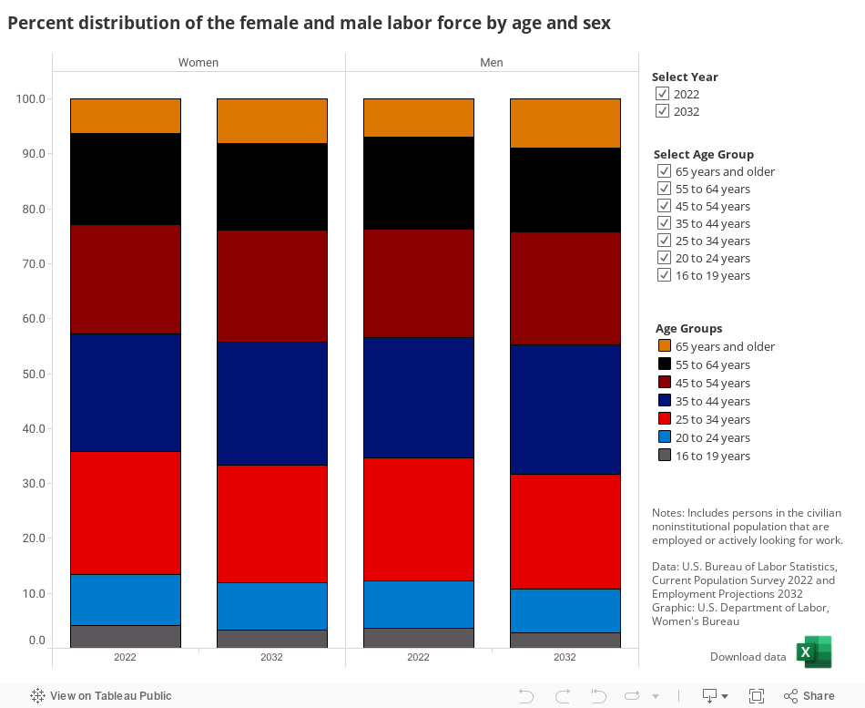 Percent distribution of the labor force by age and sex 