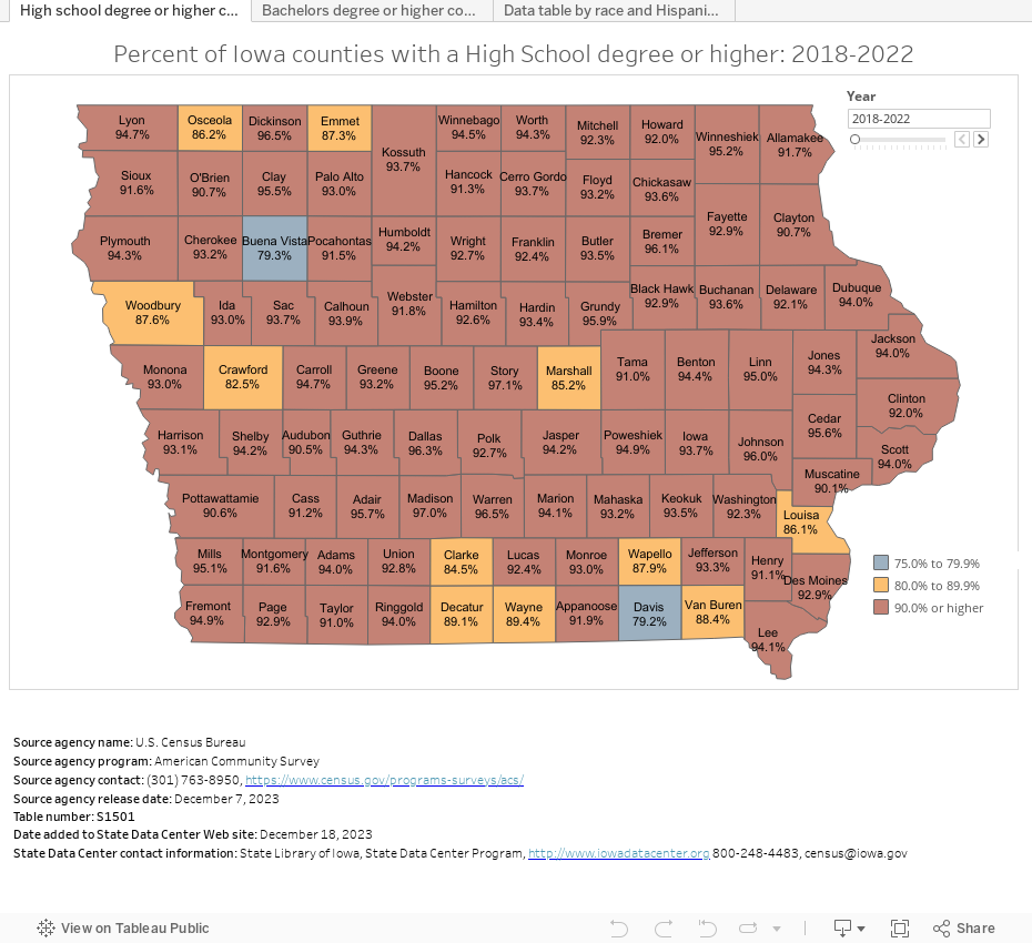 Population with a high school degree and Bachelor's degree or higher ...