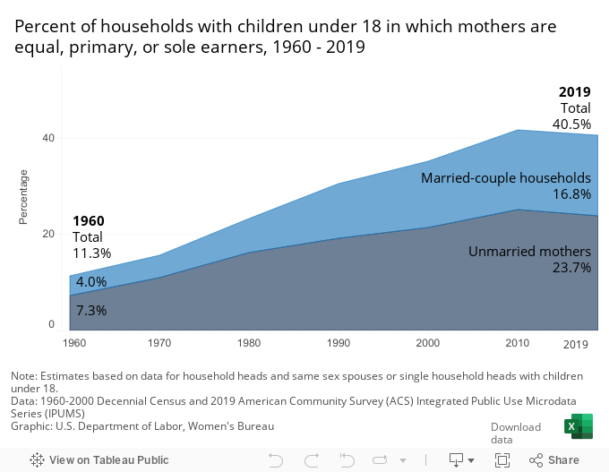 Percent of households with children under 18 in which mothers are equal, primary, or sole earners 