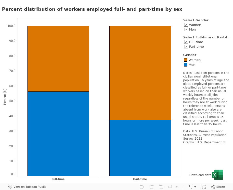 Percent Distribution Of Workers Employed Full Time And Part Time By Sex Us Department Of Labor 