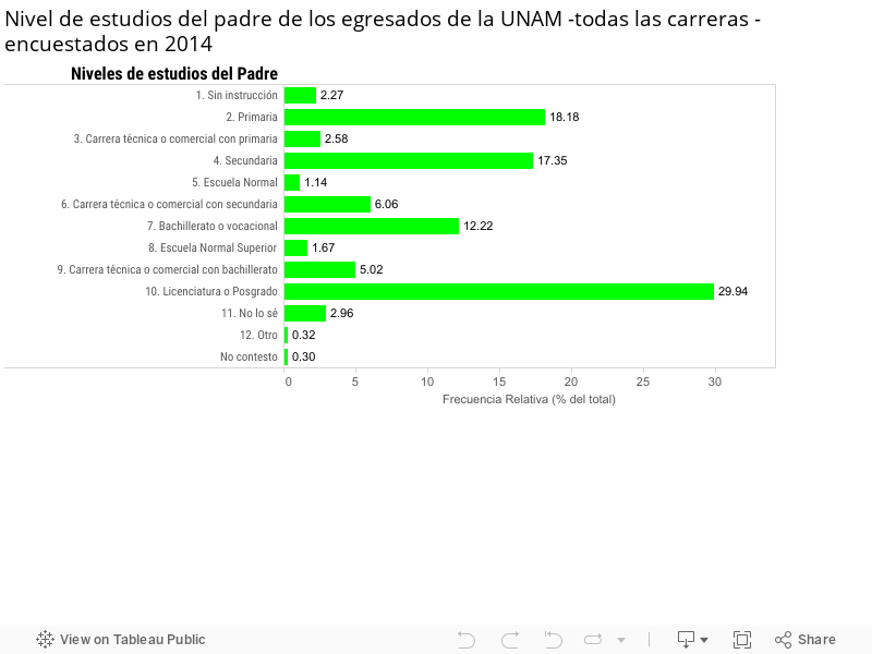 Nivel de estudios del padre de los egresados encuestados de todas las carreras de la UNAM en 2014 