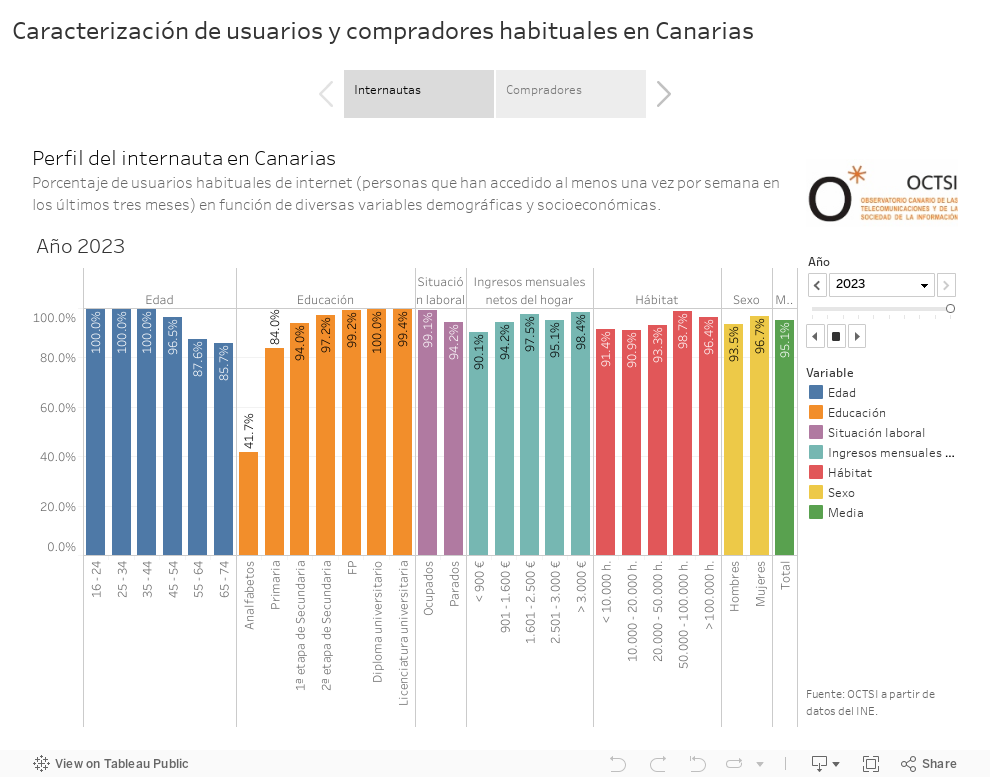 Caracterización de usuarios y compradores habituales en Canarias 