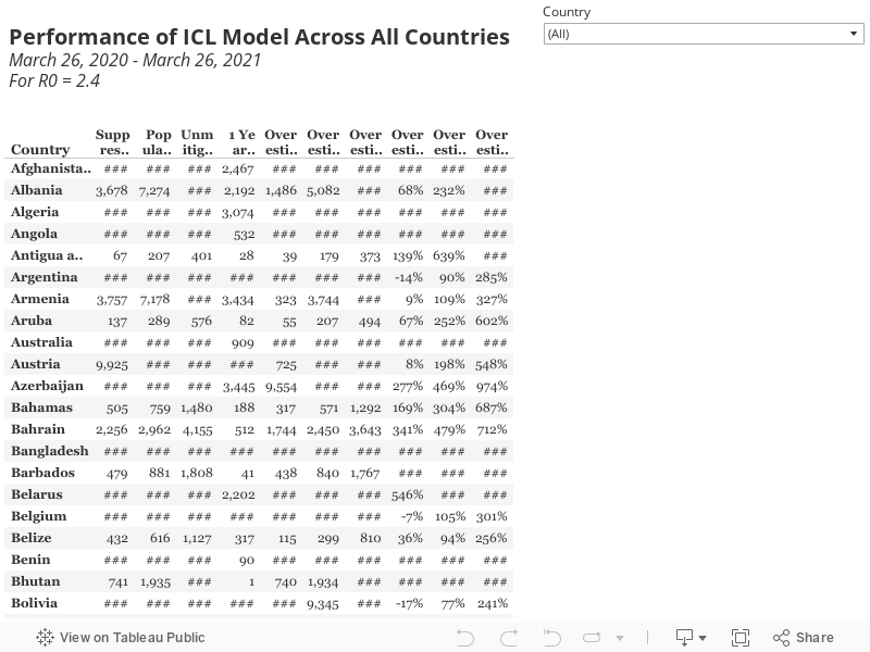 Performance of ICL Model Across All CountriesMarch 26, 2020 - March 26, 2021For R0 = 2.4 