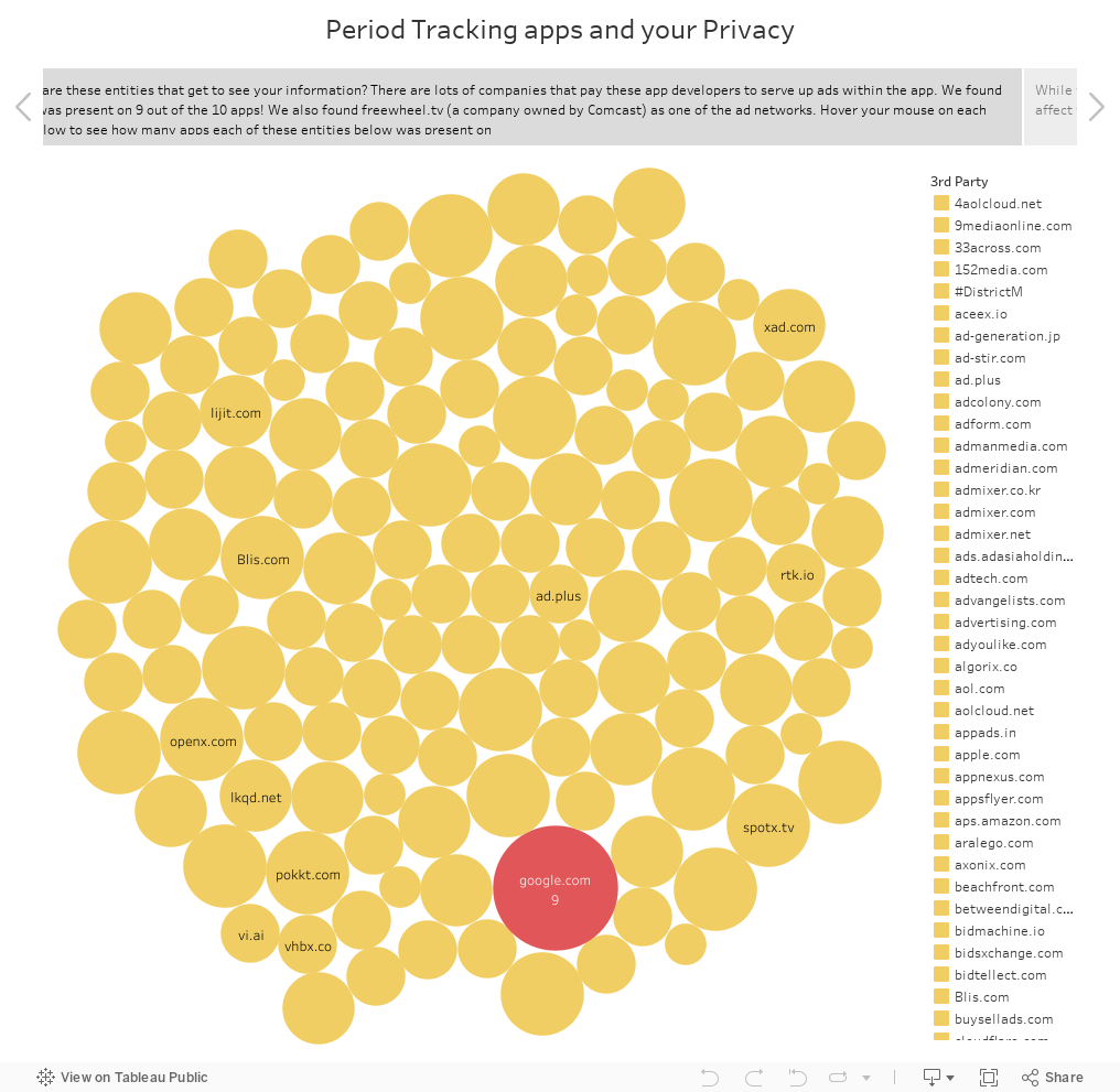 Period Tracking apps and your Privacy 