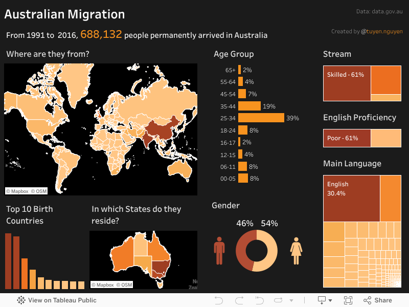Australian Migration from 1991 to 2016 Tableau Public