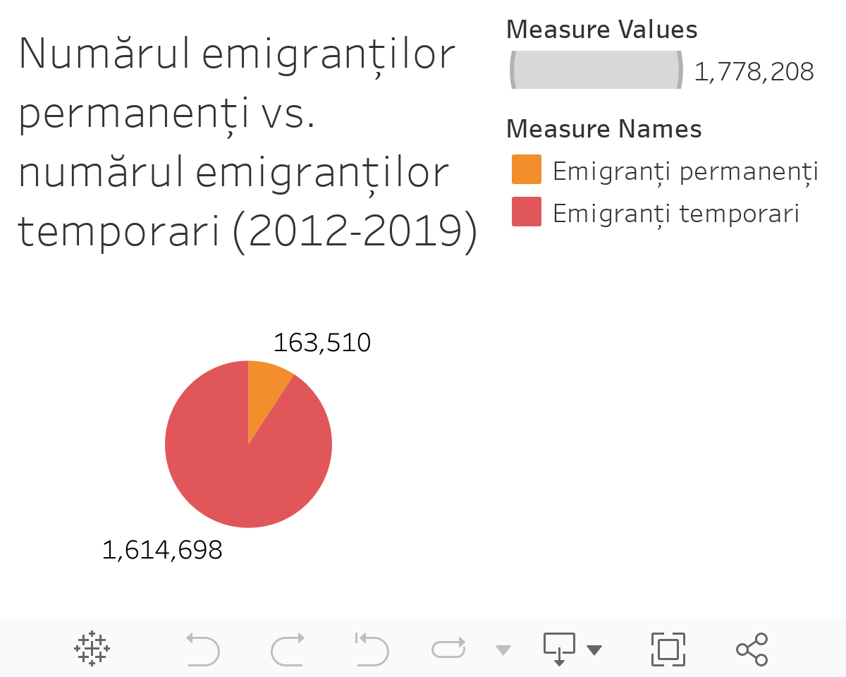Numărul emigranților permanenți vs. numărul emigranților temporari (2012-2019) 