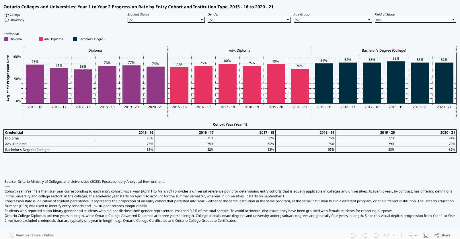 Ontario Colleges and Universities: Year 1 to Year 2 Progression Rate by Entry Cohort and Institution Type, 2015 - 16 to 2020 - 21 