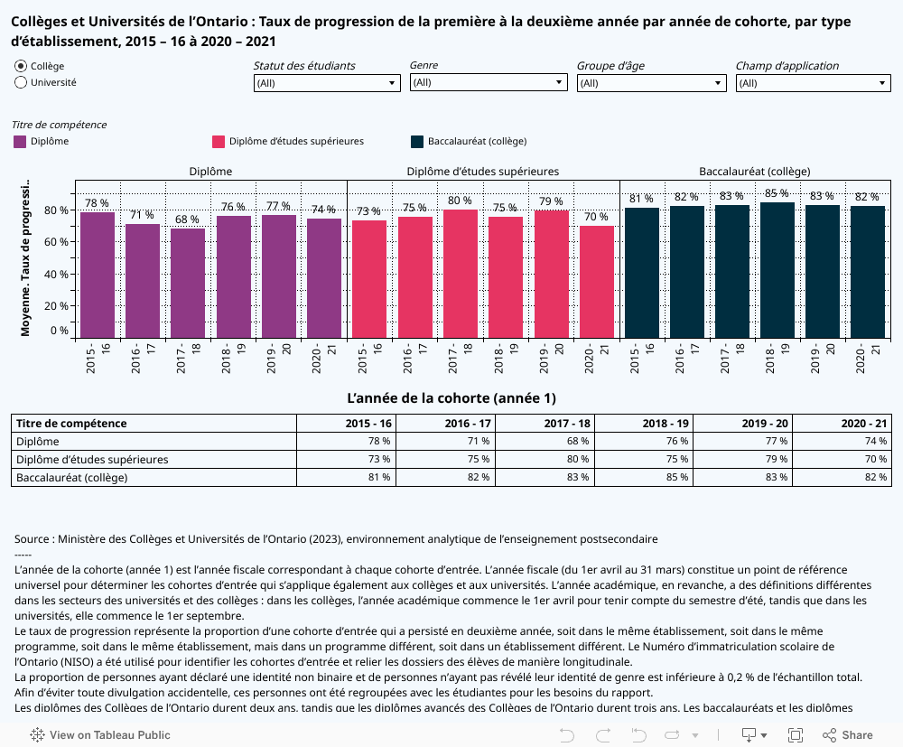 Collèges et Universités de l’Ontario : Taux de progression de la première à la deuxième année par année de cohorte, par type d’établissement, 2015 – 16 à 2020 – 2021 