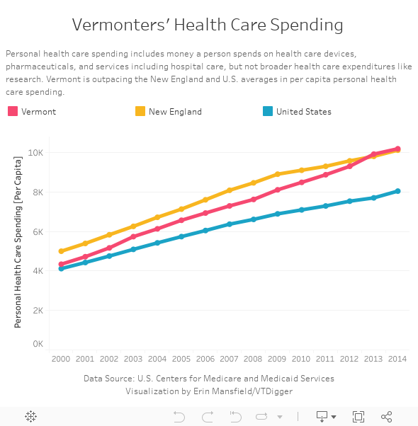 Vermonters' Health Care Spending  