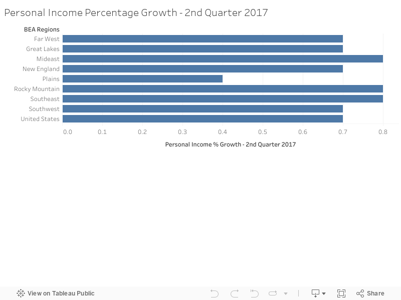 Personal Income Percentage Growth - 2nd Quarter 2017 