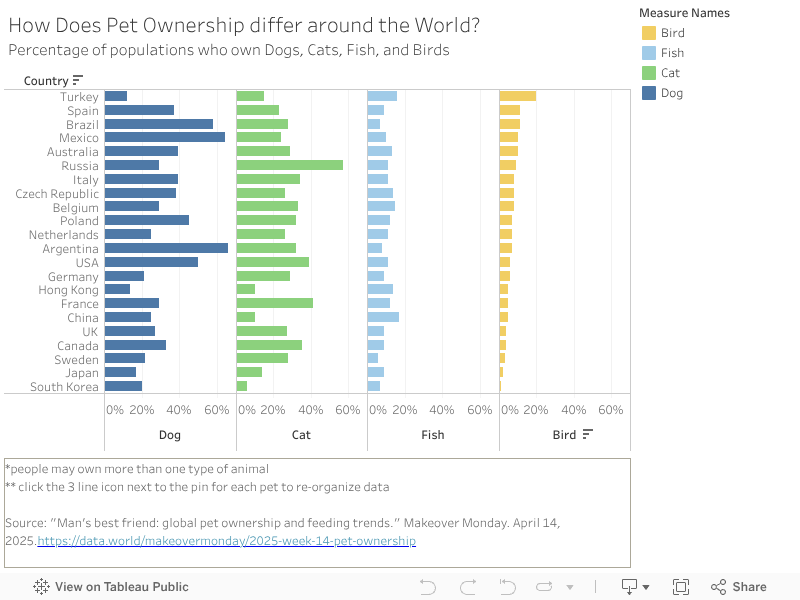 How Does Pet Ownership differ around the World?Percentage of populations who own Dogs, Cats, Fish, and Birds 