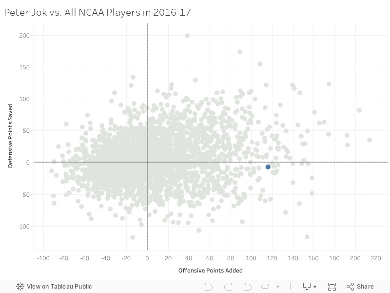 Peter Jok vs. All NCAA Players in 2016-17 