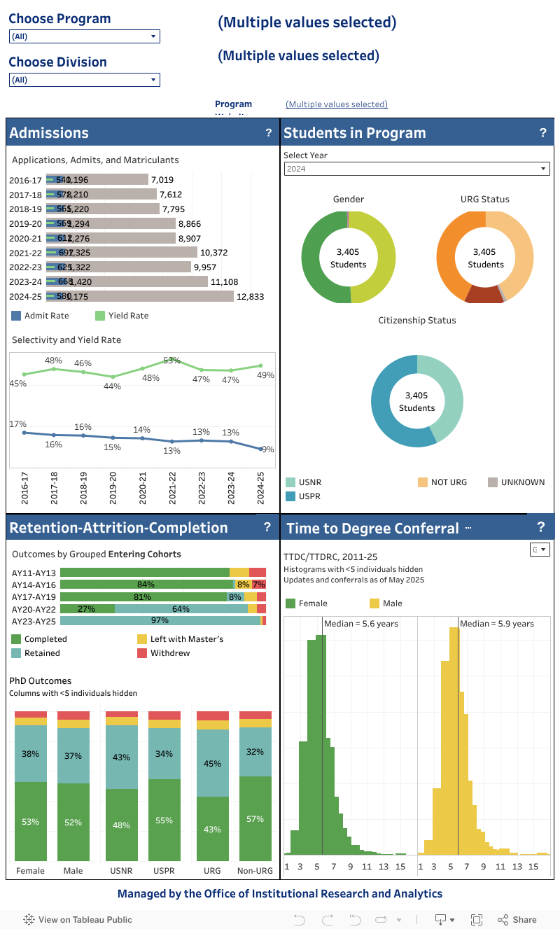 PhD Program Statistics 