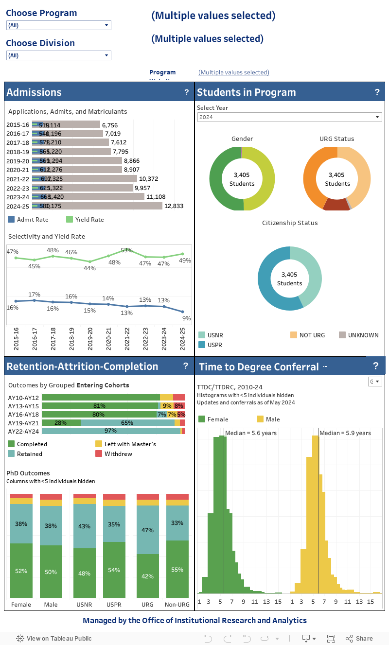 PhD Program Statistics 