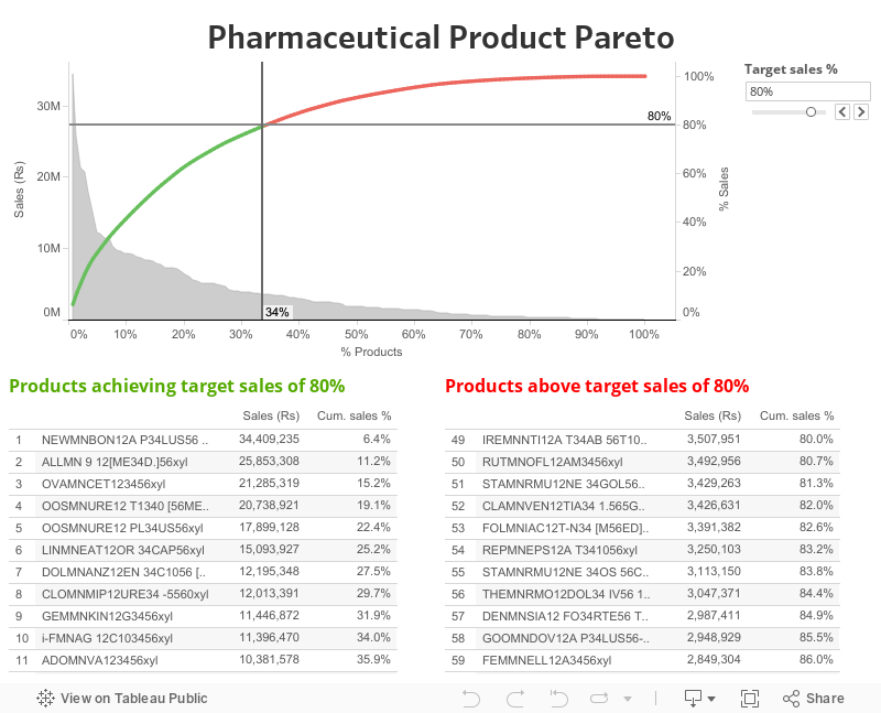 Pharmaceutical Product Pareto 