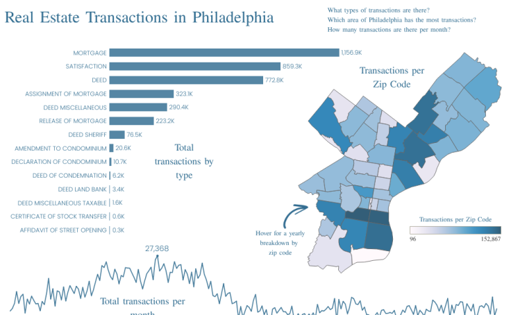 Philadelphia Real Estate Transactions Tableau Public