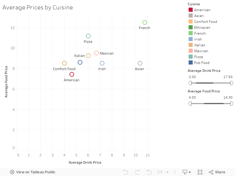 Average Prices by Cuisine 