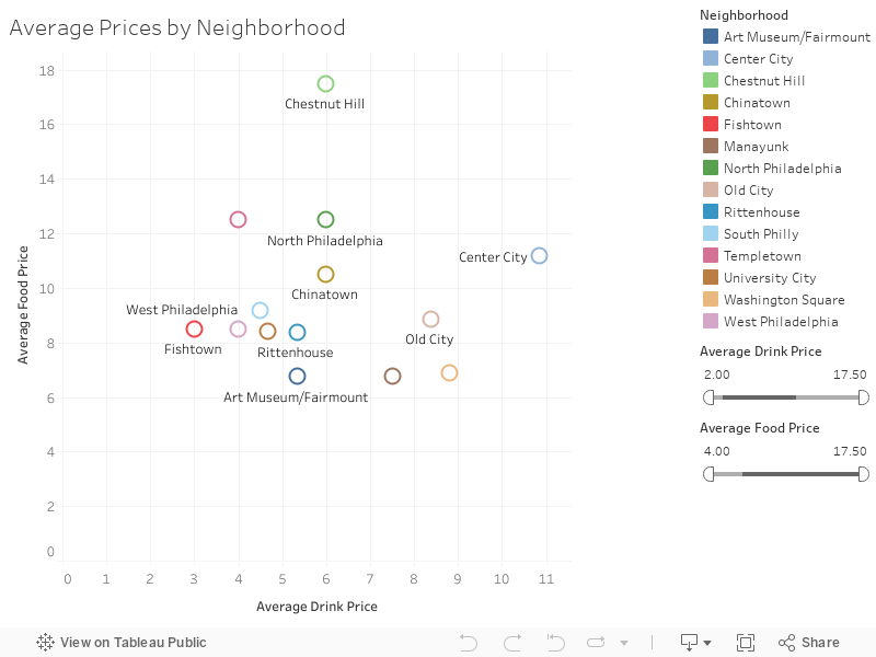 Average Prices by Neighborhood 