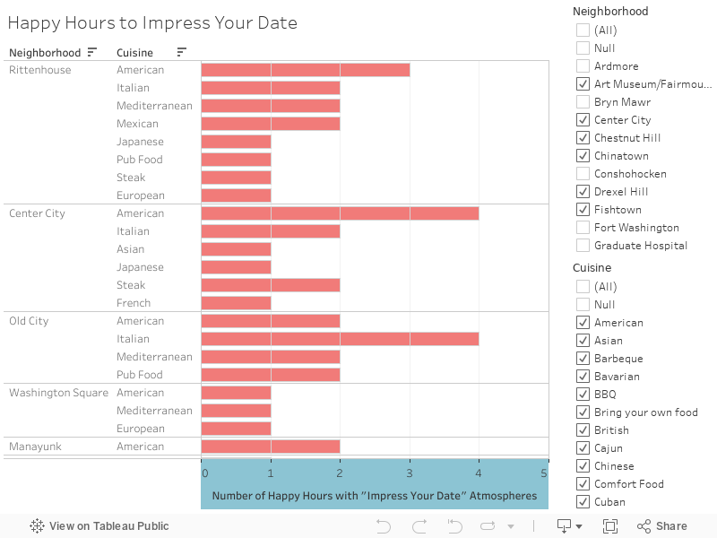 Happy Hours to Impress Your Date 