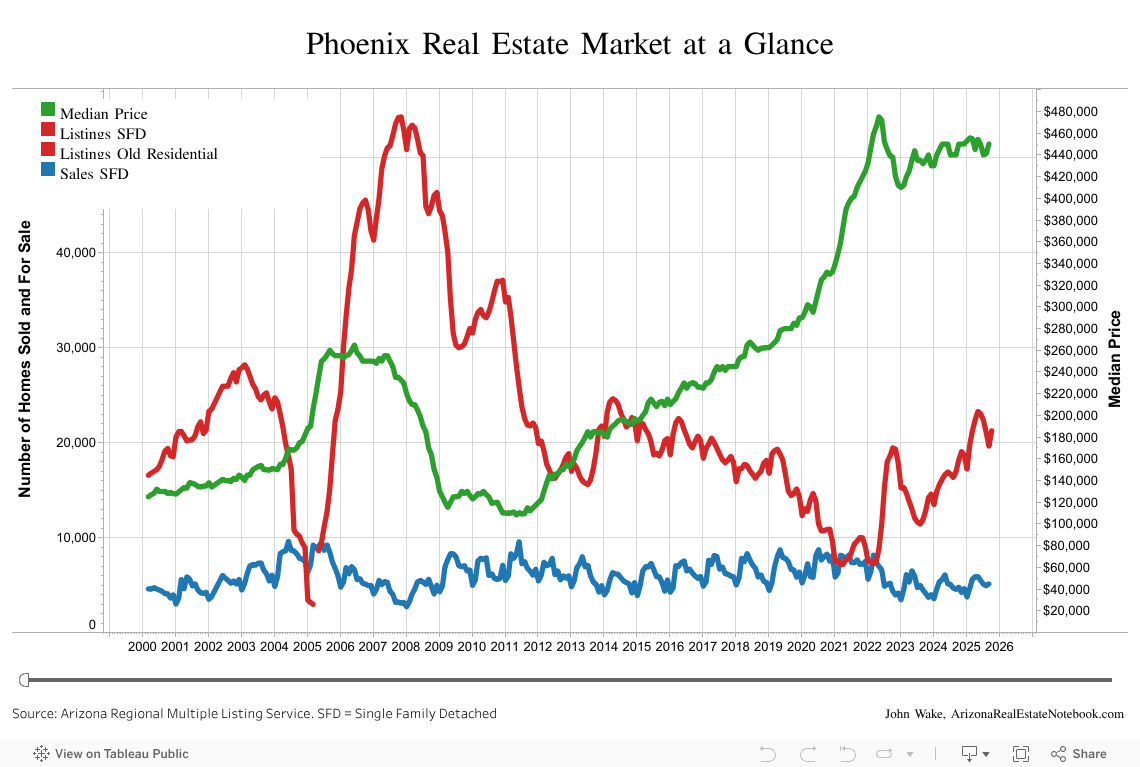 Phoenix Real Estate Market at a Glance Arizona Real Estate Notebook