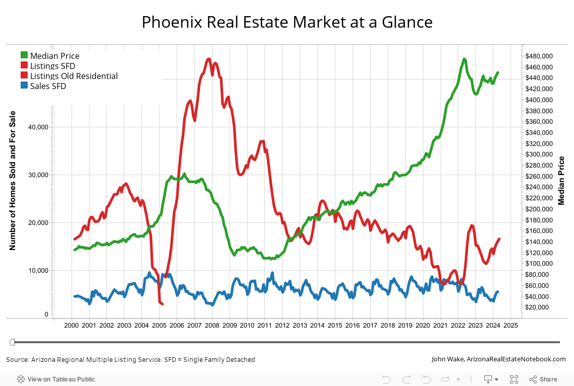 Phoenix Real Estate Market Arizona Real Estate Notebook