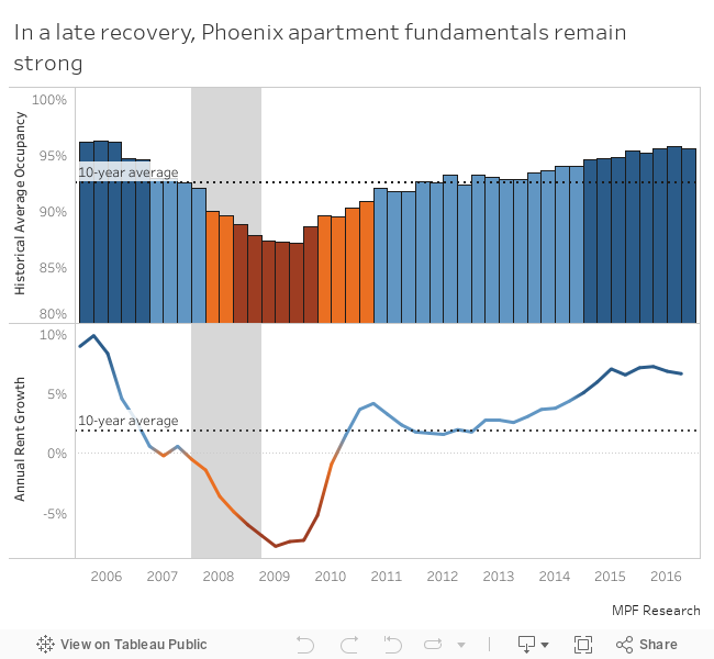 Phoenix Market Fundamentals 