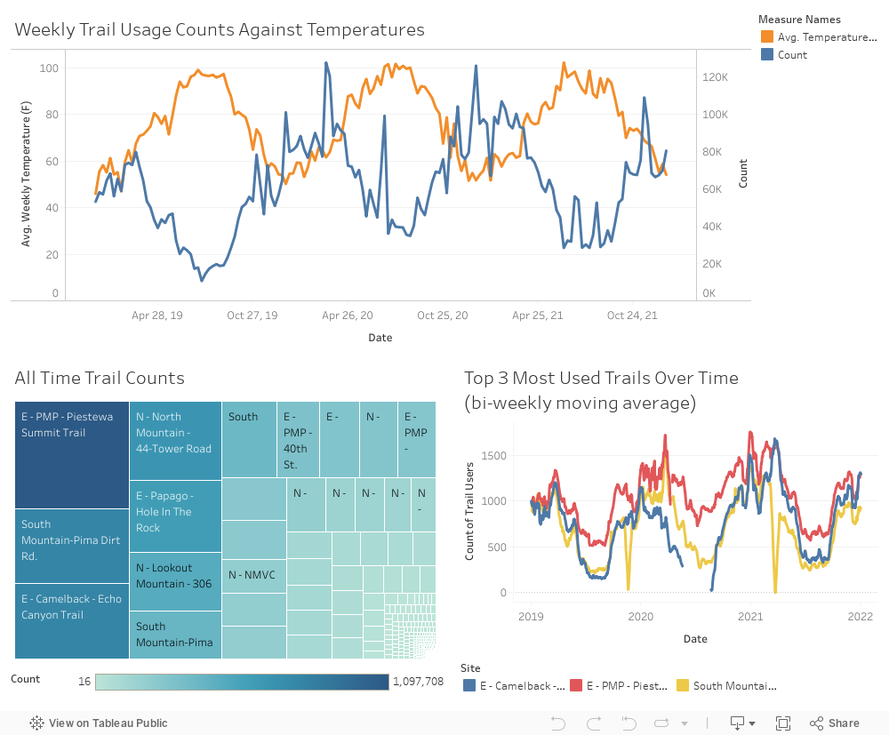 Trail Usage Dashboard 