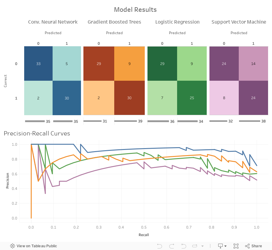 Model Results 