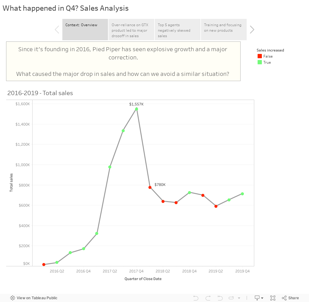 What happened in Q4? Sales Analysis 