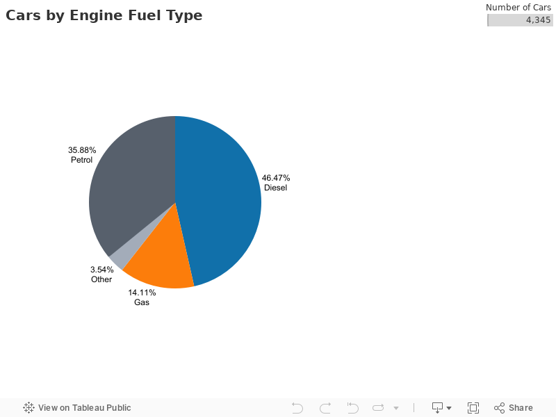 Cars by Engine Fuel Type 