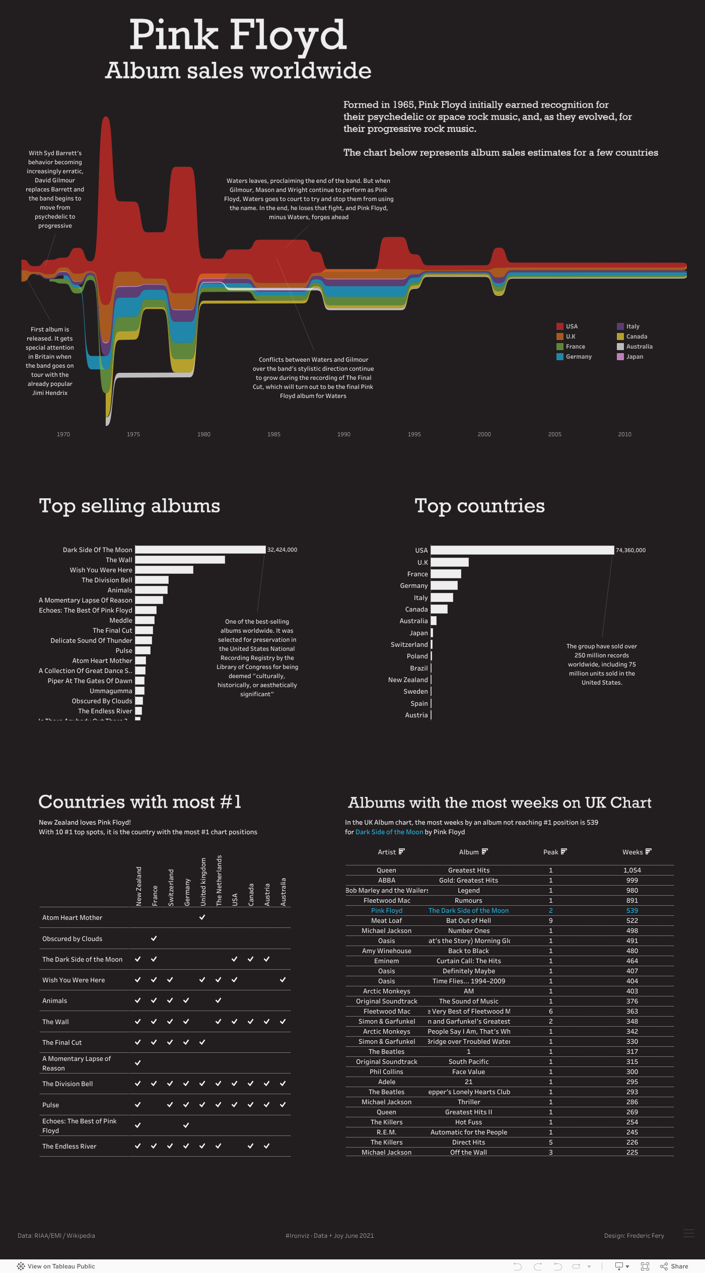 Screenshot of a dashboard from the IronViz submissions