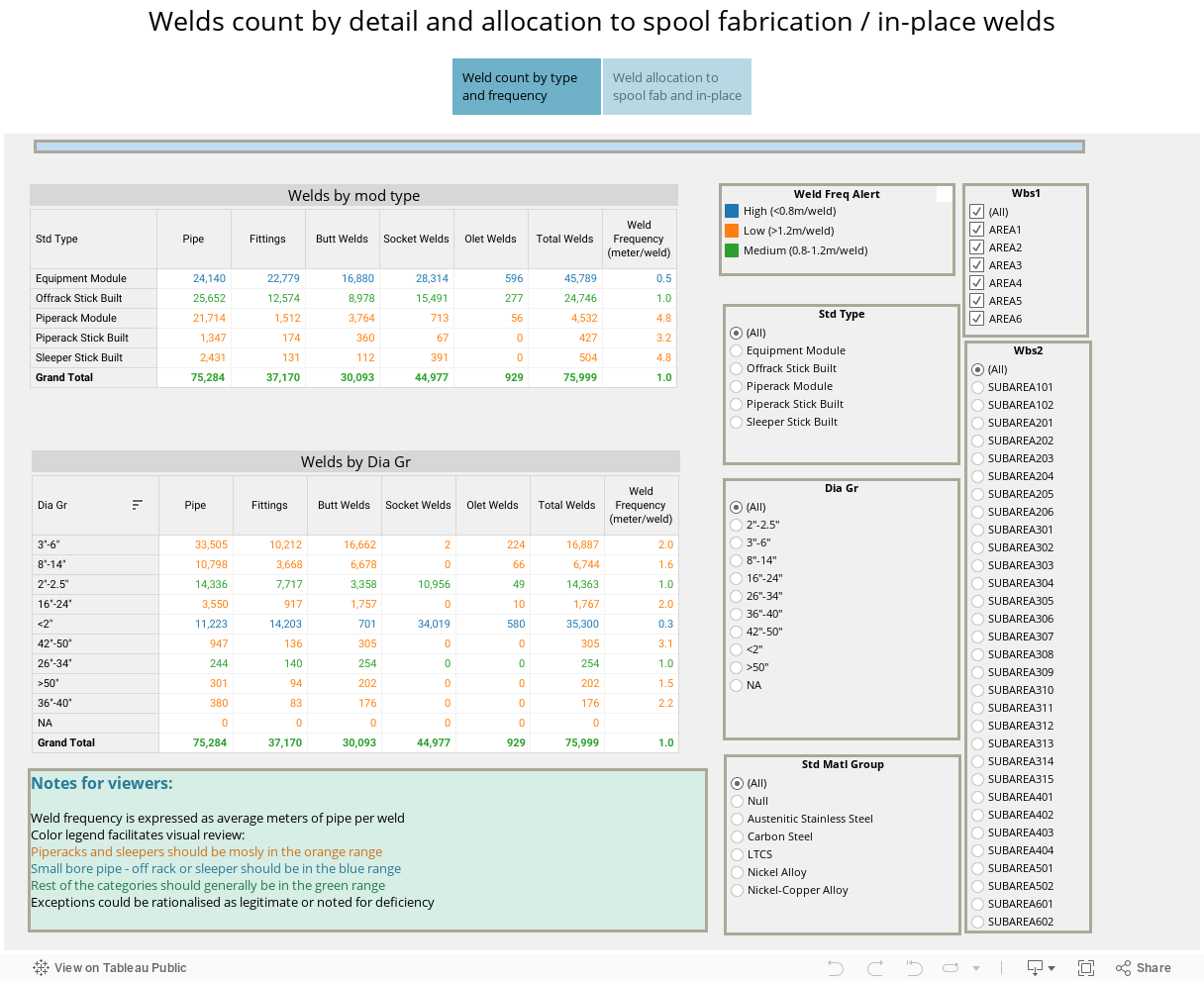 Welds count by detail and allocation to spool fabrication / in-place welds 